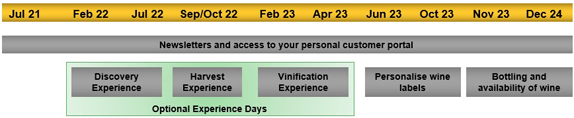 Adopt a Vine Experience Gift Typical Timeline
