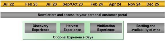 Adopt a Vine Experience Gift Typical Timeline